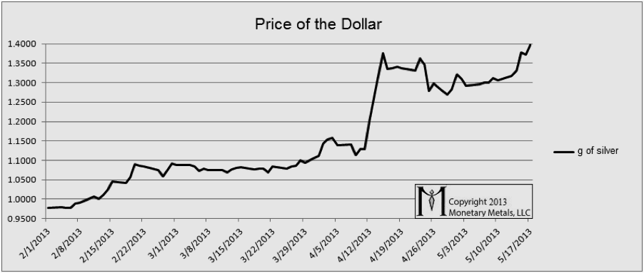 Price of the Dollar (g of silver)
