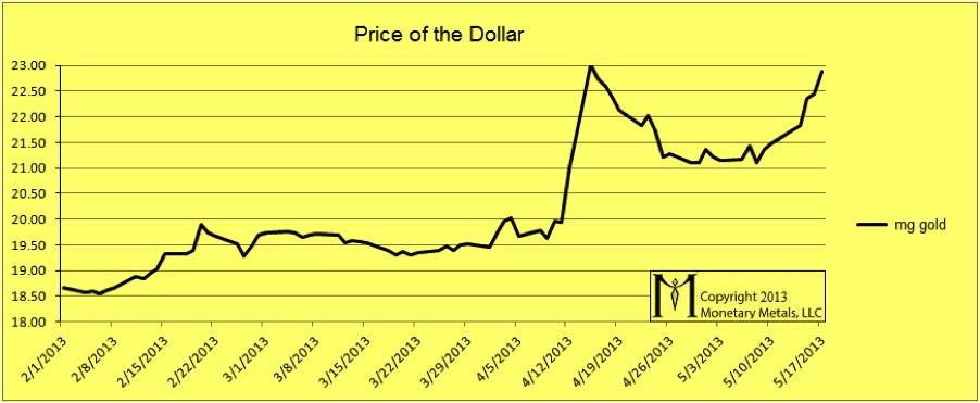 Price of the Dollar (g of gold)