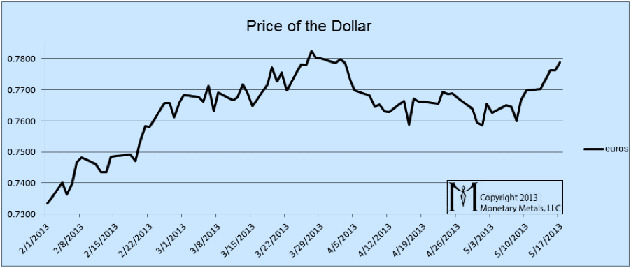Price of the Dollar (euros)
