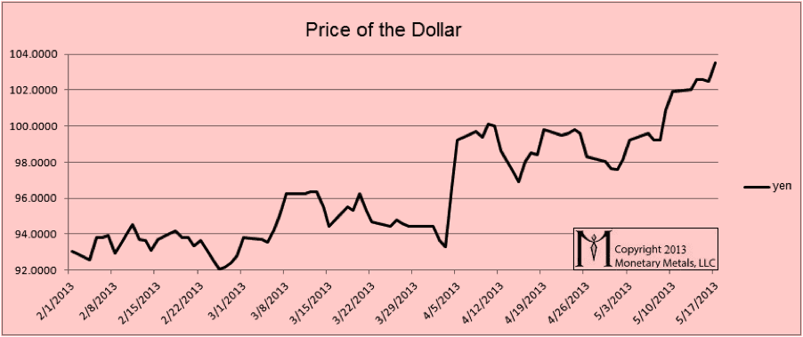 dollar price in yen