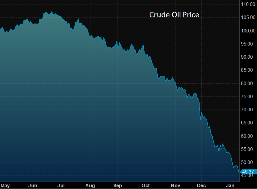 Crude Price