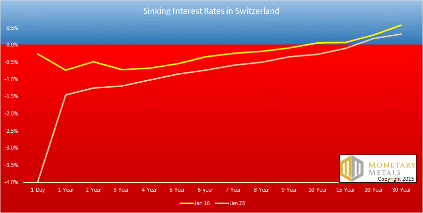 Swiss Yield Curve Jan23