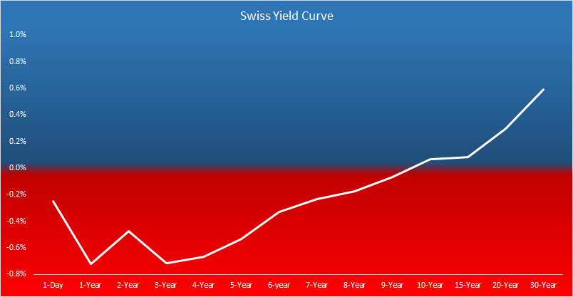 Swiss Yield Curve