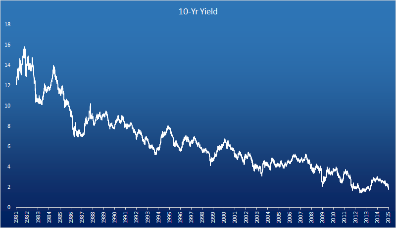 US 10-year yield
