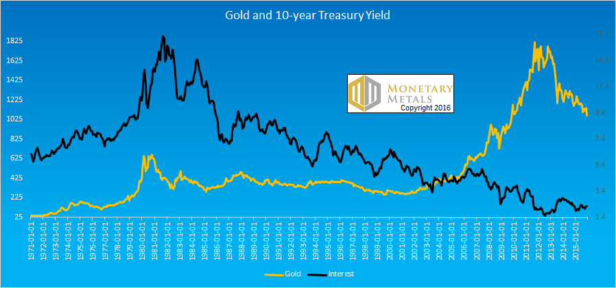 Outlook16 Gold and Interest
