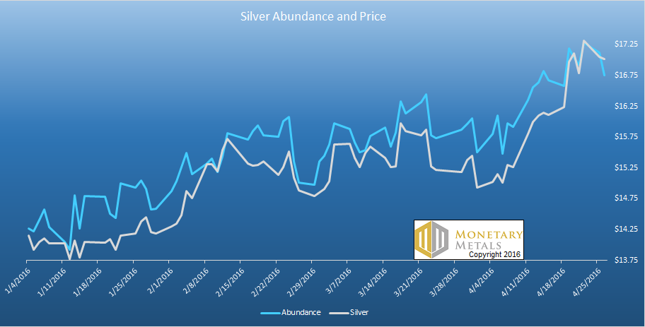 silver abundance price