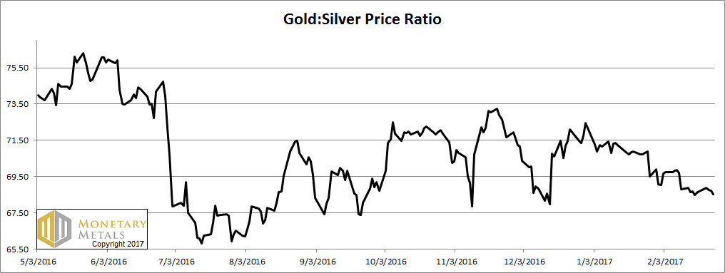 The Ratio of the Gold Price to the Silver Price
