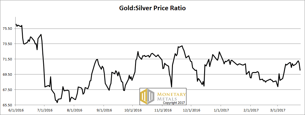 The Ratio of the Gold price to the Silver price