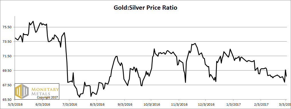 The Ratio of the Gold Price to the Silver Price