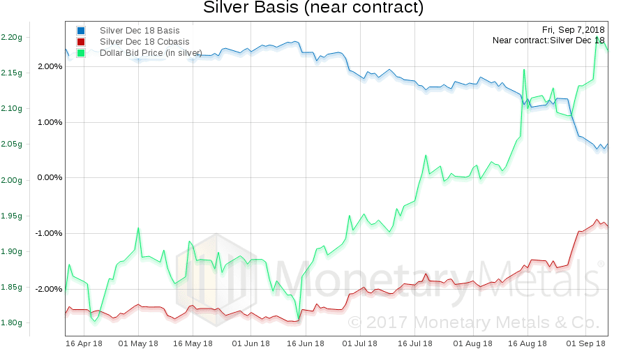 Monetary Metals Silver Basis