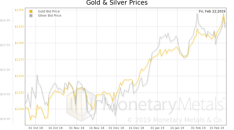 Monetary Metals Gold/Silver Prices