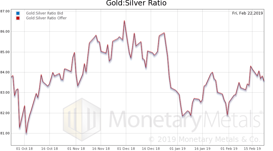 Monetary Metals Gold/Silver Ratio Chart