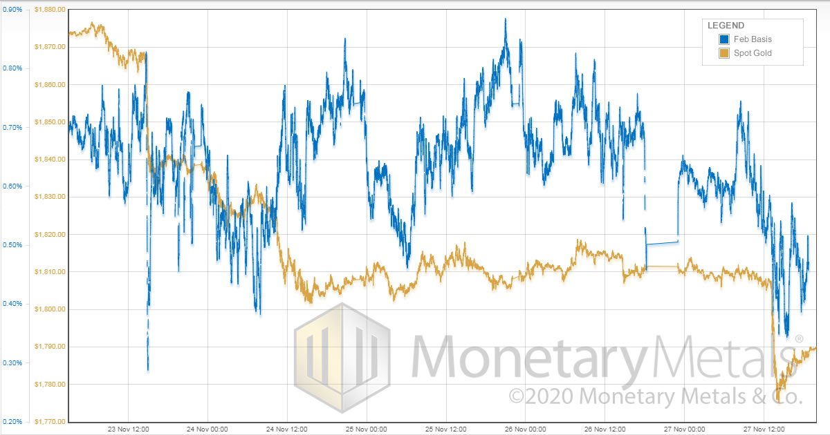monetary-metals_gold_price_vs_dec_basis_nov_27