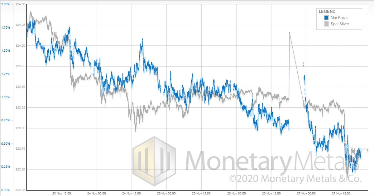 monetary-metals_silver_price_vs_dec_basis_nov_27