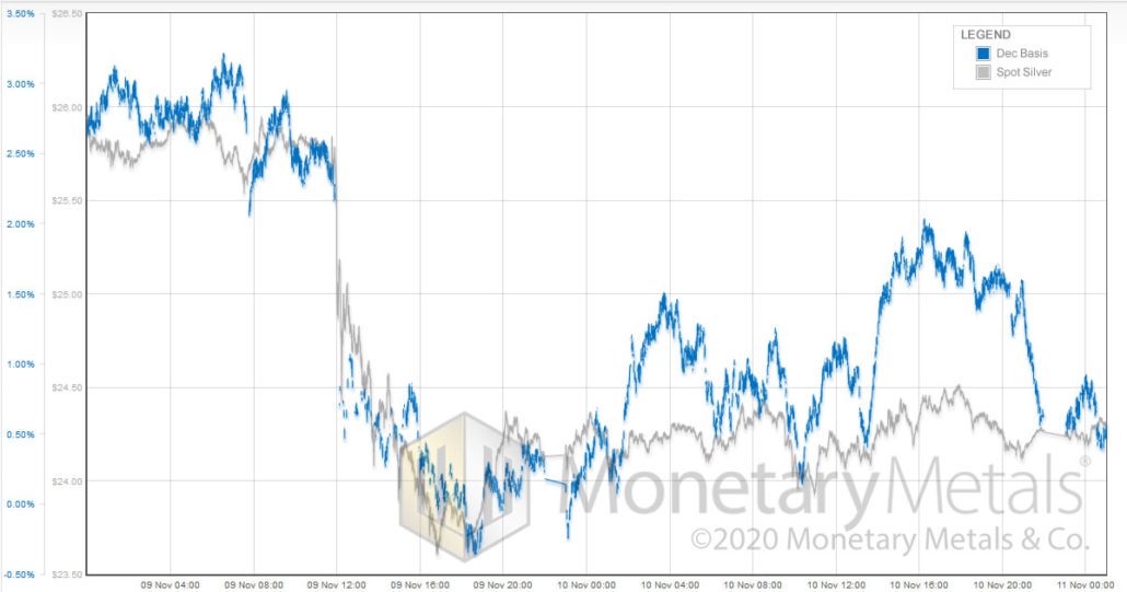 monetary-metals_silver_price_vs_dec_basis_nov_9-10