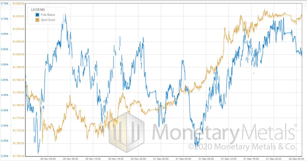 monetary-metals_gold_price_vs_feb_basis_dec_1