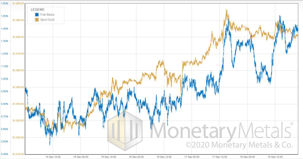 monetary-metals_gold_price_vs_feb_basis_dec_18