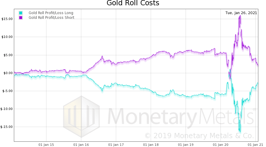 gold-roll-costs