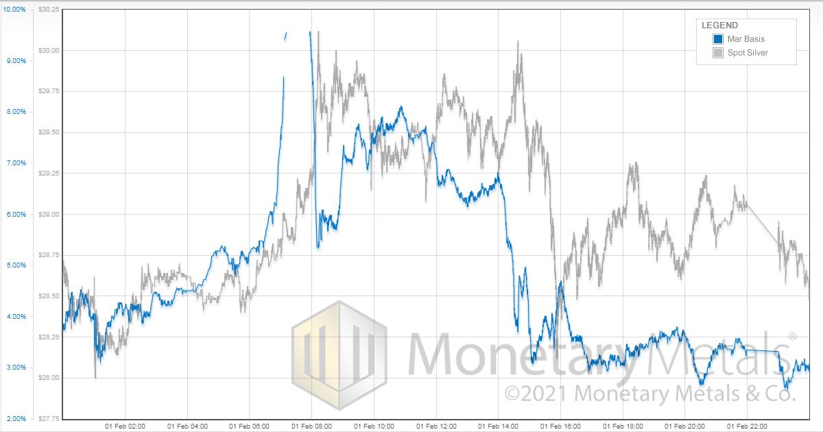 monetary-metals_silver_spot_vs_mar-basis_feb-01-2021