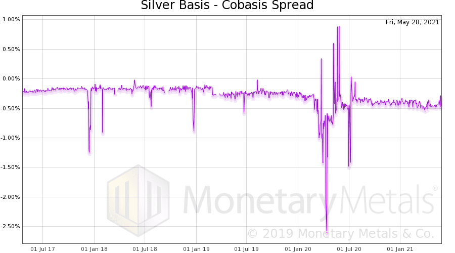 silver basis cobasis spread