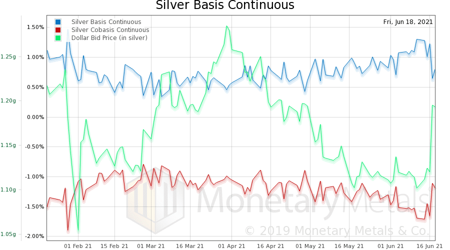 silver basis continuous