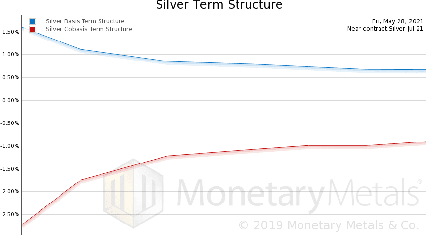 silver basis term structure
