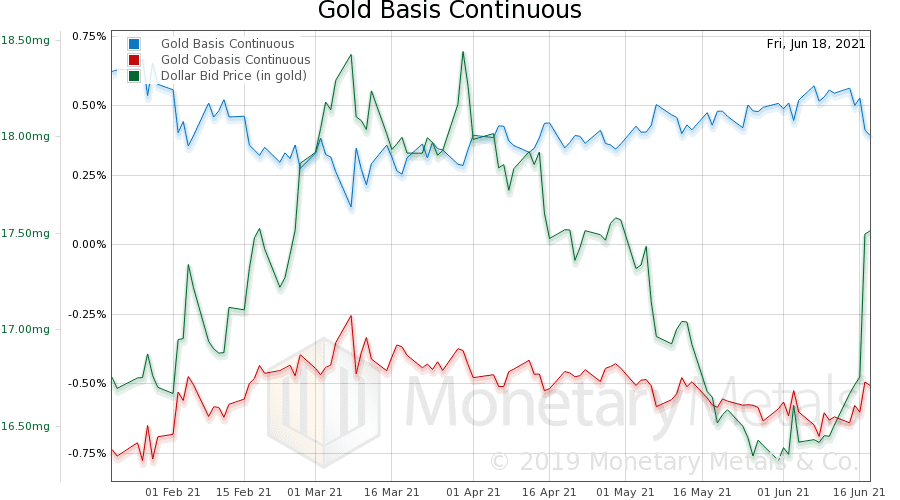 gold basis continuous