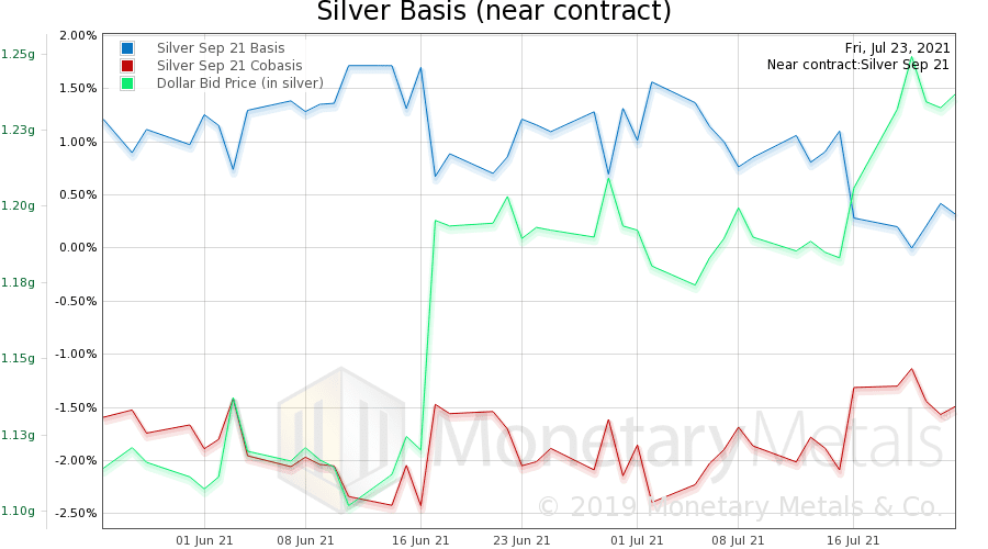 Supply and Demand Fundamentals for Silver Price - Silver Basis Chart Near Contract