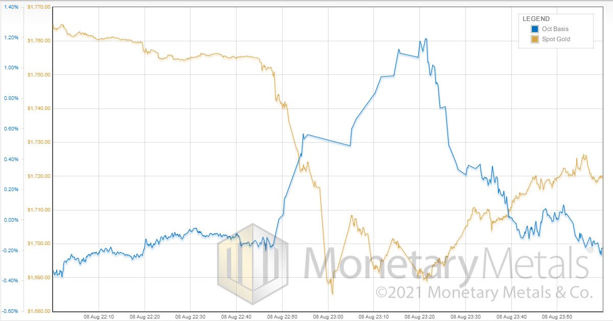 Chart of Gold Price and Gold Basis during Gold Smashdown