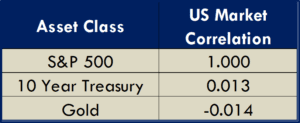 Gold Correlation to Equities Table