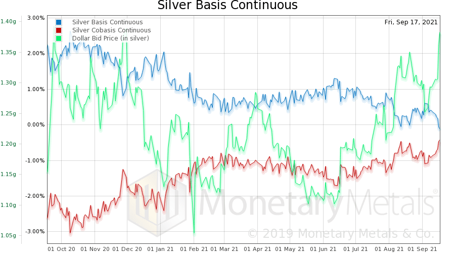 Silver Price Fundamental Analysis – Silver Basis Chart