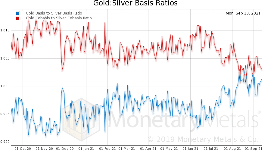 Gold and silver ratio fundamentals basis analysis