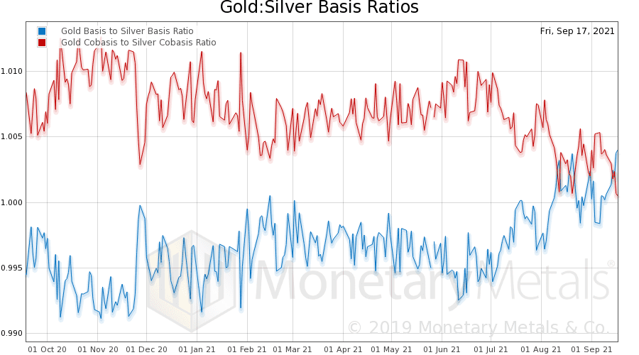 Gold Silver Ratio Fundamental Analysis – Gold Silver Ratio Basis Analysis Chart