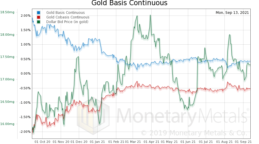 Gold Basis Analysis - Fundamental Analysis Gold Price