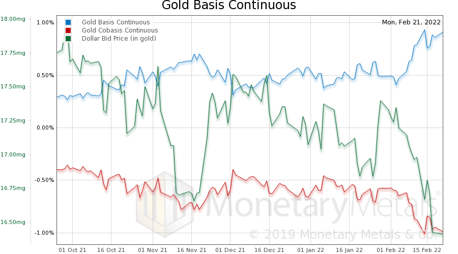 Gold Basis Continuous