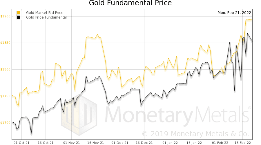 Gold Fundamental Price