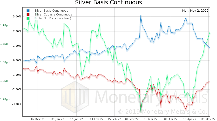 Silver Basis Continuous