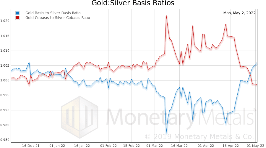 Gold Silver Basis Ratio supply and demand chart