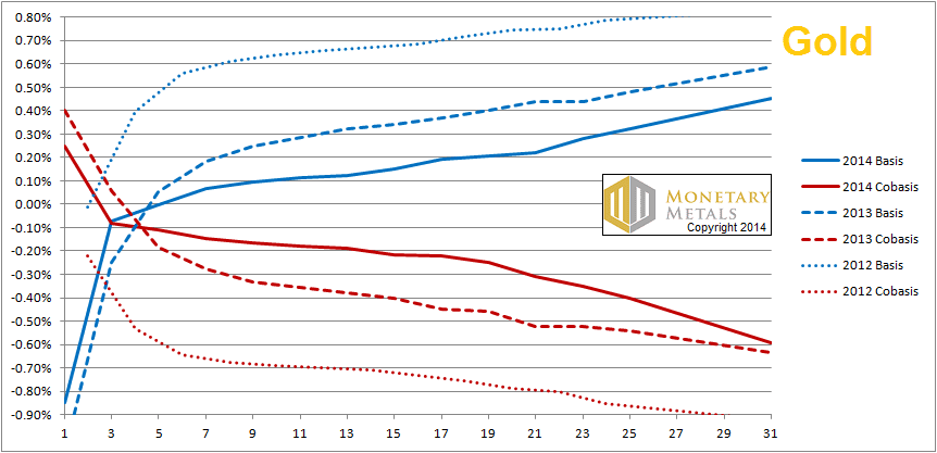 Gold Term 2012-2014