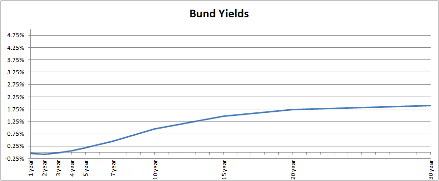 bund yield curve