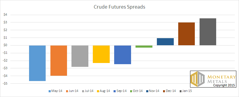 Crude Futures Speads