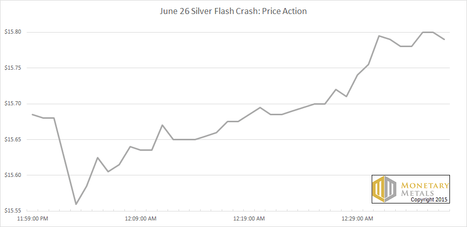 Jun26 Silver Price Action