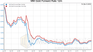 Gold 3 Month Chart