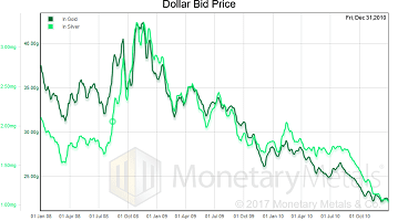 dollar price