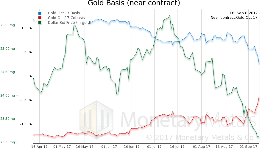 Gold Basis Chart