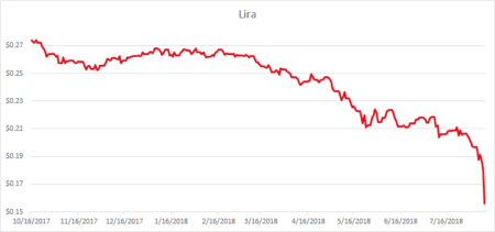 70 lira to usd