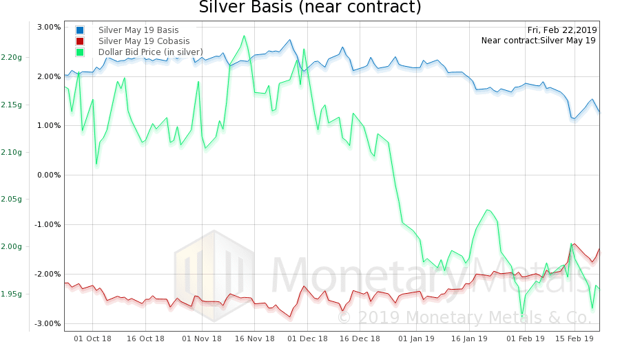 Monetary Metals Silver Basis Near Contract