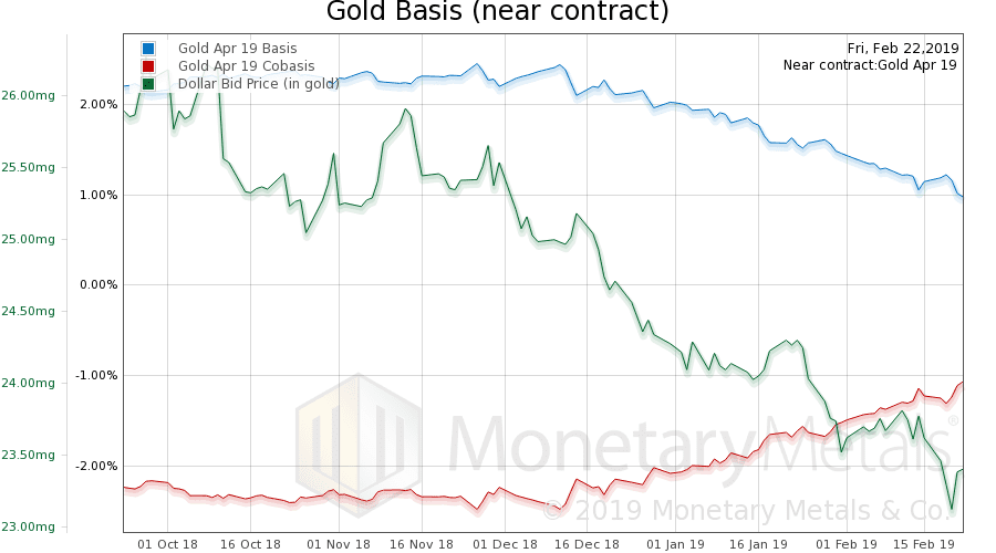 Monetary Metals Gold Basis Near Contract
