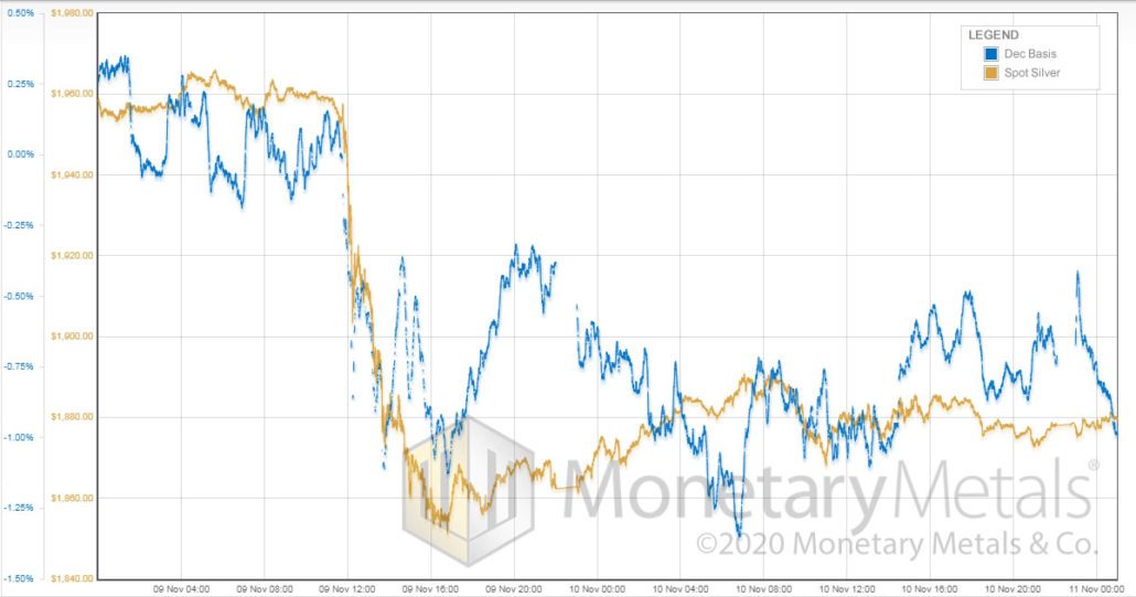 monetary-metals_gold_price_vs_dec_basis_nov_9-10