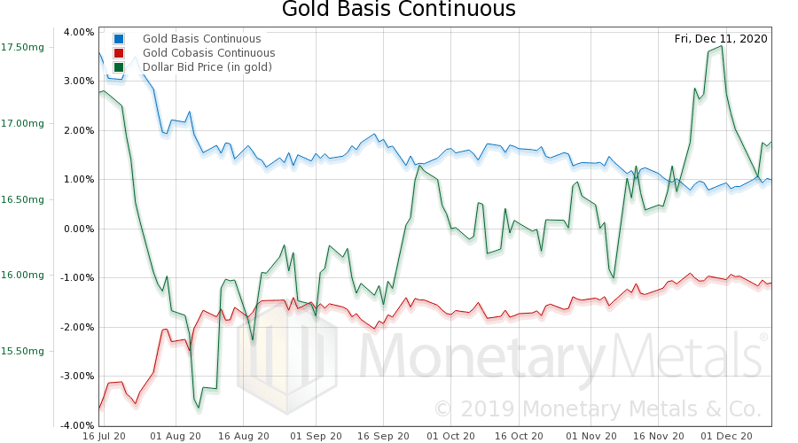 gold_basis_continuous_2020-12-11_150 day